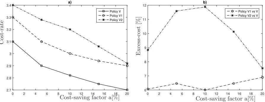 Figure 8: Cost-rate (a) and excess-cost (b) as a function of a
