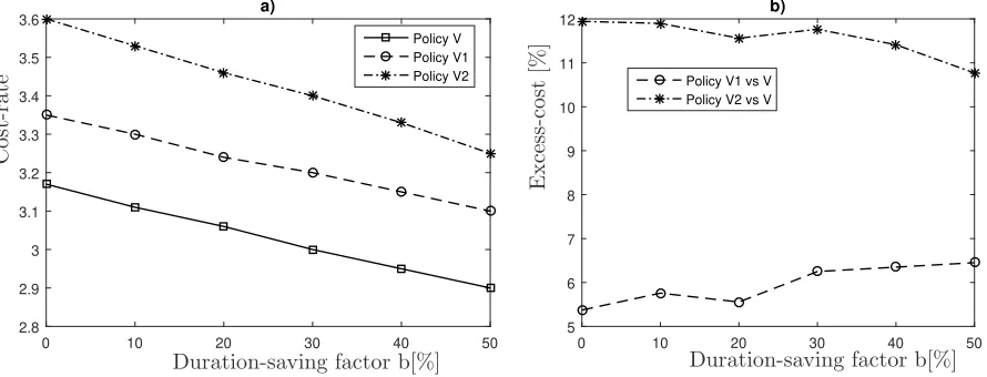 Figure 9: Cost-rate (a) and excess-cost (b) as a function of b