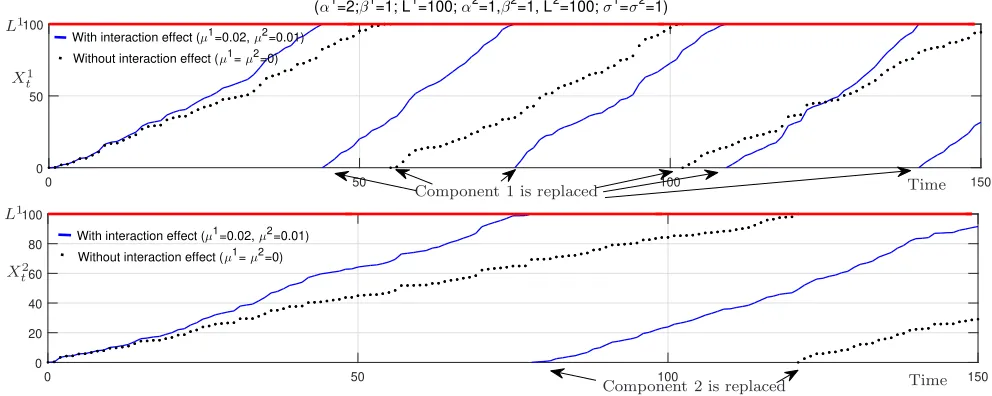 Figure 1: Illustration of the deterioration evolution of two dependent components