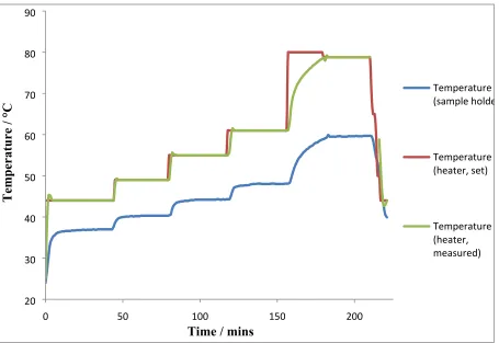 Figure 3 - Temperature profiles, showing the set heater temperature (red), the recorded 