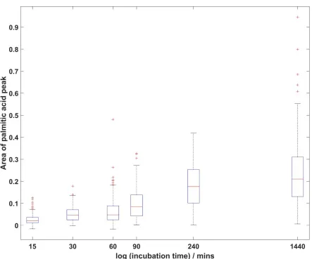 Figure 10 - Box-and-whiskers plot of peak area across the 2137-2235 cm-1range, calculated from 135 randomly selected spectra at each incubation time