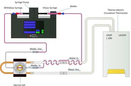 Figure 1 - Assembly of the flow system, showing the syringe pump, heating system, and modified liquid sample holder.