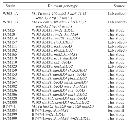 TABLE 1. Yeast strains