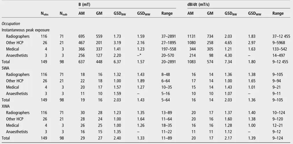 Table 3Exposure metrics by job category: instantaneous peak exposure levels, average exposure levels weighted for the duration of the shift(shift-weighted average; SWA) and average exposure levels weighted for the time exposed to SMF (exposure-weighted average; XWA)
