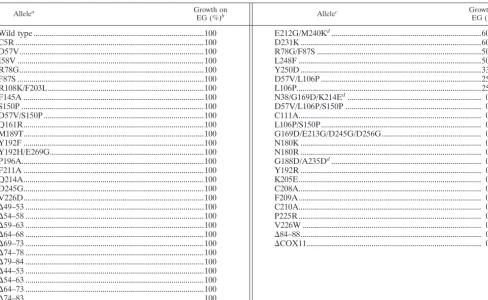 TABLE 3. Summary of COX activities of mutants with selectedcox11 mutant alleles