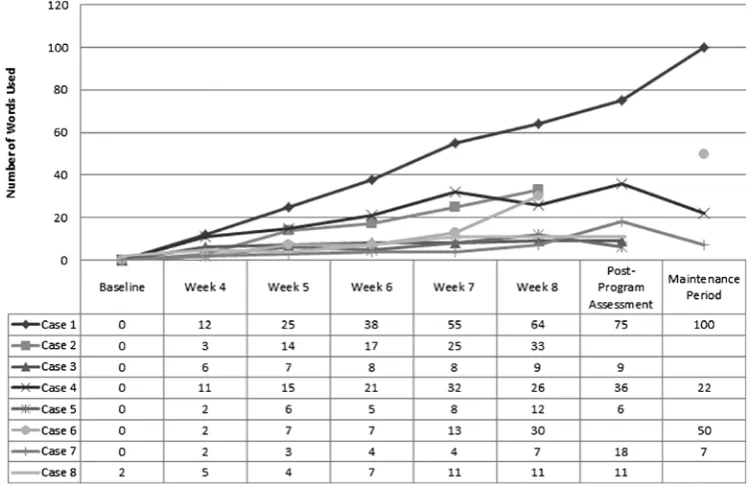 Table 2. Spontaneous symbolic communication