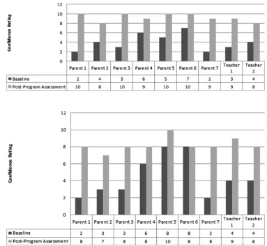 Figure 7. How confident do you feel implementing the device?