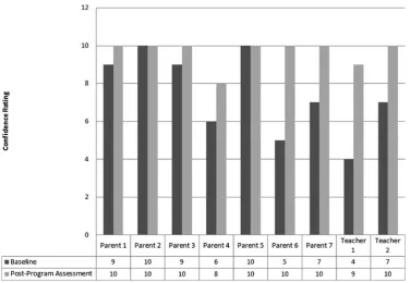 Figure 9. How confident do you feel that the device will help 