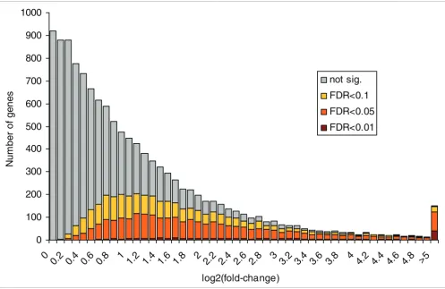 Figure 3Distribution of observed fold-changes (log2-ratios of stress and control samples)considered and the observed frequencies averaged