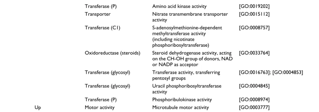 Table 3 (Continued)