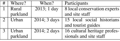 Table 1. Wander Anywhere make-and-do workshops