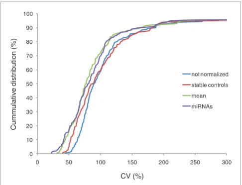 Figure 2Cumulative distribution of miRNA coefficient of variation (CV) values