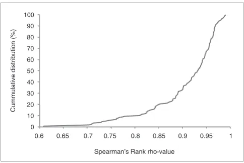 Figure 4Cumulative distribution of Spearman's Rank rho valuesCumulative distribution of Spearman's Rank rho values