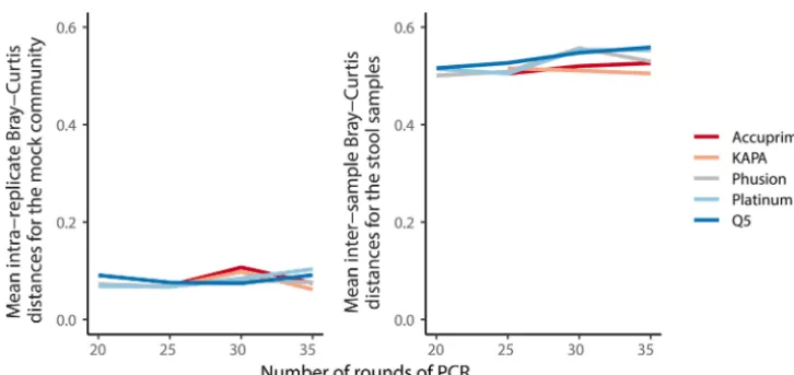 FIG 6 The average distance between replicates of sequencing the same mock community or between the humanstool samples (i.e., drift) did not vary by number of rounds of PCR or by polymerase.