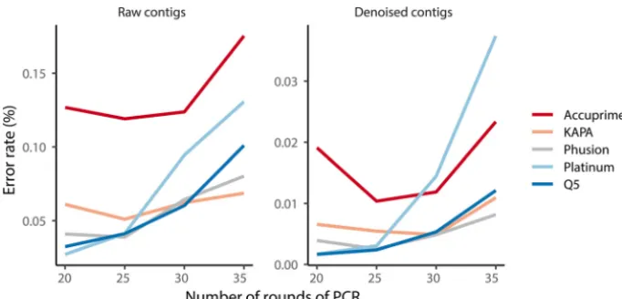 FIG 1 The error rate of assembled mock community sequence reads increases with the number of roundsof PCR; however, much of this error was eliminated by denoising and followed the relative error ratesprovided by the manufacturers
