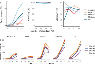 FIG 2 The fraction of all denoised sequences that were identiﬁed as being chimeric increases with the number of rounds ofPCR used and varied between polymerases