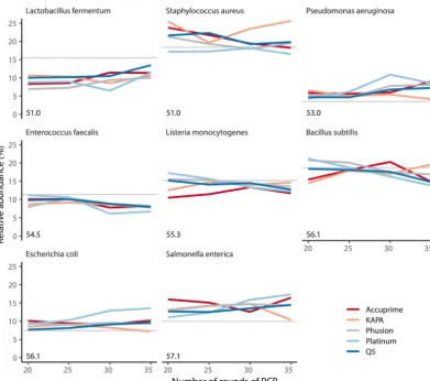 FIG 3 The relative abundances of mock community sequence reads mapped to reference sequences differed subtly from theexpected relative abundances as determined by shotgun metagenomic sequencing