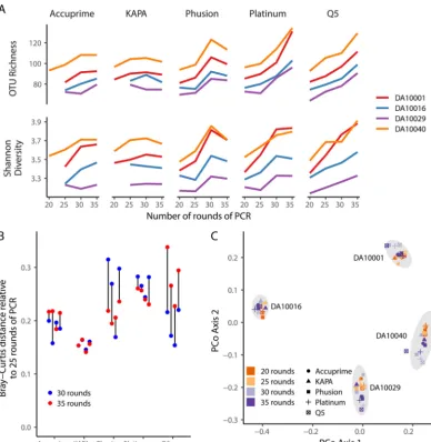 FIG 5 Sequencing of human stool samples indicated clear increase in bias with number of rounds of PCR; however, the biasappeared to be consistent within each sample