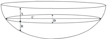 Figure 1. Geometrical model parameters for ellipsoid.