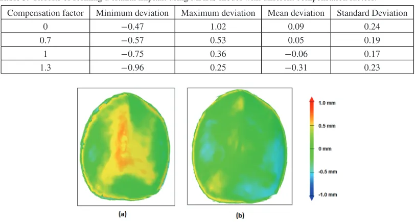Table 3. Results of forming a cranial implant using MARS model with different compensation factors.