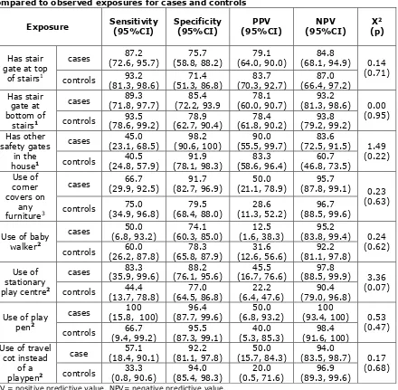 Table 2. Sensitivity, specificity and predictive values for self-reported exposures compared to observed exposures for cases and controls 