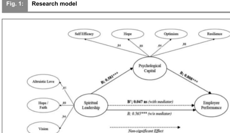 Fig. 1:Research model