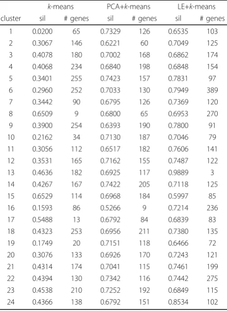 Table 2 The number of enriched Go-categories arecounted over all 24 clusters at a false discovery rate ofperformance