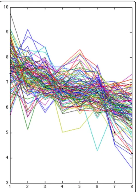 Figure 6 nlz2 cluster profile Profile of cluster that contains nlz2.Gene expression levels are plotted vs
