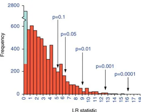 Figure 3. Distribution of 8,102 LRs for MIPS Pairs, Measuring the Strength