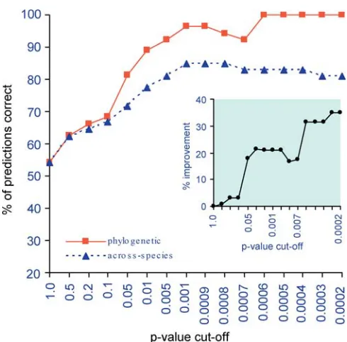Figure 5B plots the same comparison, but this time for the