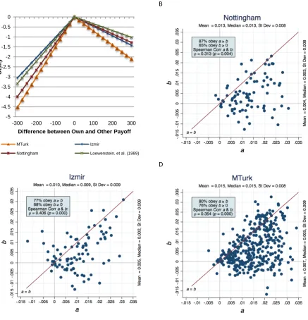 Figure 1. Stated Preferences on Aggregate and Individual Levels. Fig. 1A. Utility (satisfaction 
