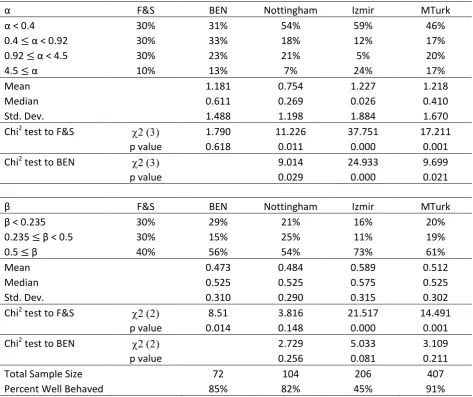 Table 1. Distribution of 