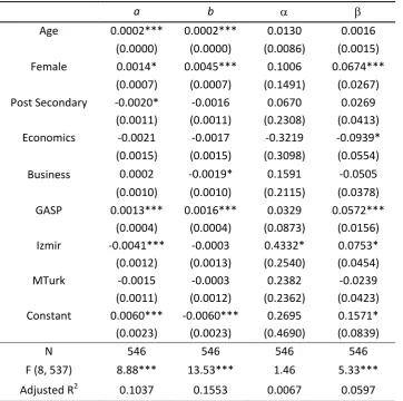 Table 2. OLS regression analysis of demographic and psychological determinants of stated and 