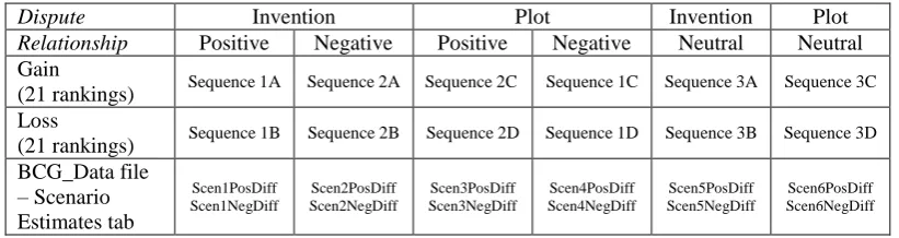 Table SM.3.1. Summary Scenario Sequences and Resulting OLS Estimates Invention Plot Invention 