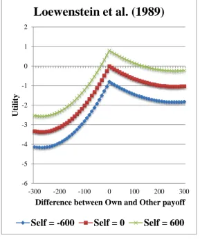 Figure SM.3.2.The original quadratic LBT89 functional form expressed as a social utility curve emphasizing the importance of relative payoffs