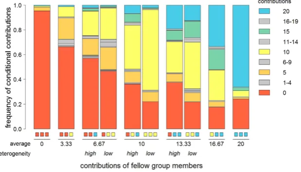 Figure 1. Contributions to the group project in response to various combinations of peer contributions