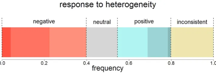 Table 1.  Contribution to the group project in response to peer contributions differing in their mean and heterogeneity
