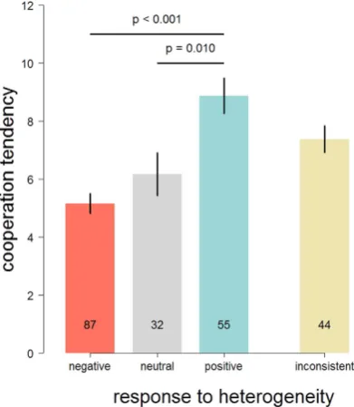 Figure 3. Response to heterogeneity in peer contributions is associated with cooperation tendency