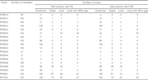Table 2 Summary of comparison on results between global alignment, local alignment without gap penalty and localalignment with affine gap penalty when using the smallest threshold such that there is no false positive.