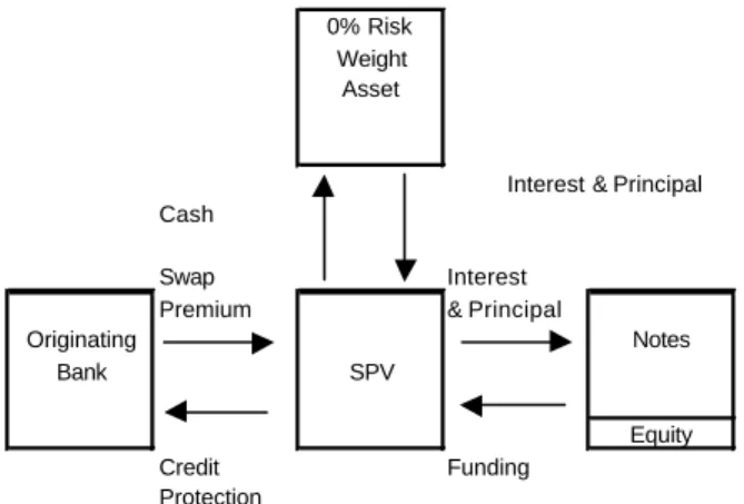 Figure 5: Fully funded synthetic CDO with CDS with an SPV 