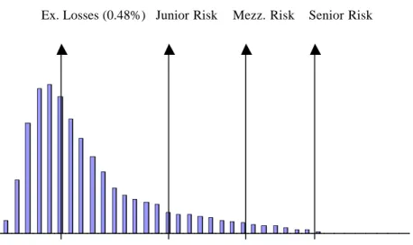 Figure 12: CDO structure with hedged interest rate risk 