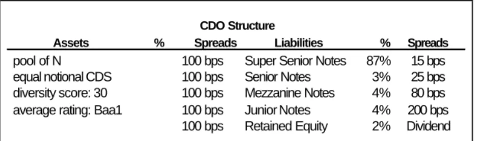 Figure 14: CDO structure with a basket CDS 