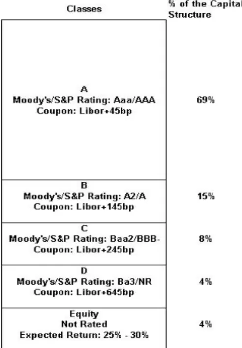 Figure 2 displays an example capital structure, where the high yield bonds collateralise CDO liabilities