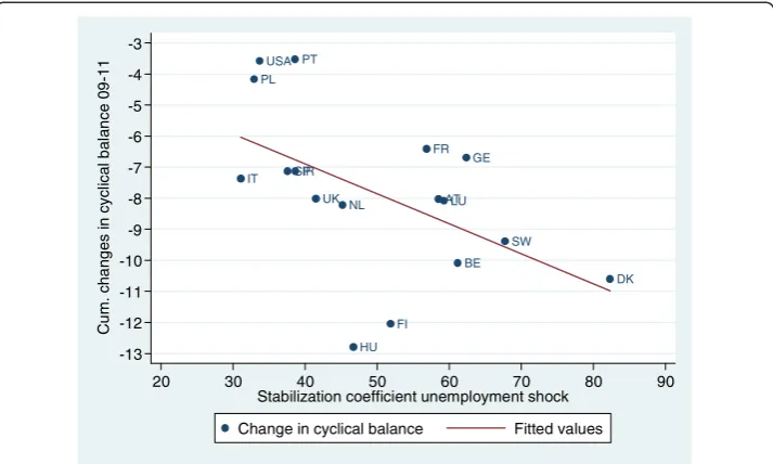 Figure 6 Change in cyclical balance and automatic stabilizers (unemployment shock). Source: Owncalculations based on (EUROMOD and TAXSIM and OECD 2010).