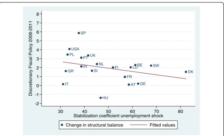 Figure 7 Change in structural balance (08-11) and automatic stabilizers. Source: Own calculationsbased on (EUROMOD and TAXSIM and IMF 2012).