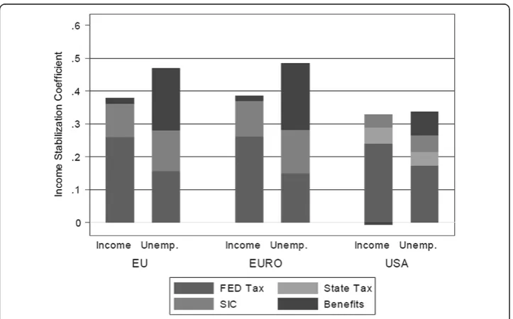 Figure 1 Decomposition of stabilization coefficient for both scenarios – US vs. EU.
