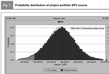 Fig. 1:Probability distribution of project portfolio NPV source