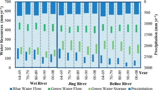 Fig. 4  Average annual blue water flow, green water flow and green water storage with 95PPU and precipitation for various decades in the Wei River, Jing River and Beiluo River catchments