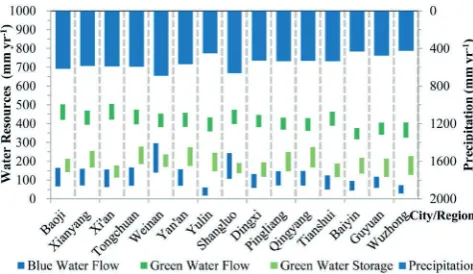 Fig. 5 Average (1964–2008) monthly 95PPU ranges of the blue water flow, the green water flow, and the green water storage in the Wei River (a), Jing River (b), and Beiluo River (c) catchments