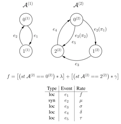 Fig. 1 Example of a SAN model